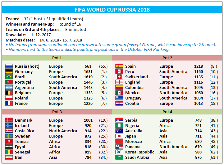 World cup playoffs draw